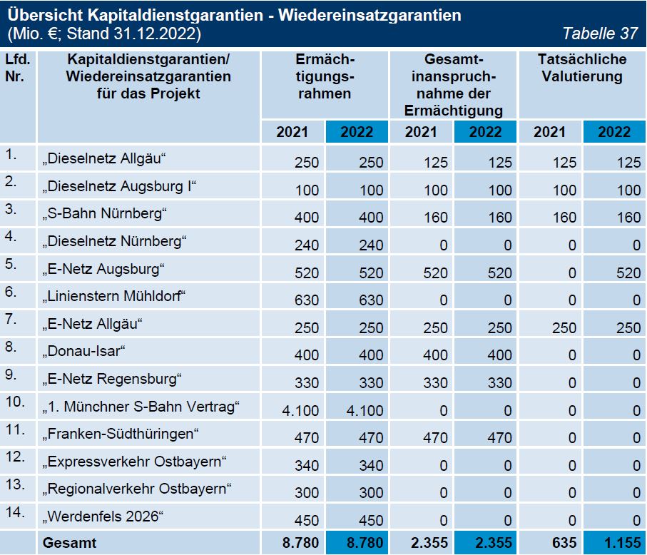 TNr 14 Tab 37 Übersicht Kapitaldienstgarantien - Wiedereinsatzgarantien (Mio. €; Stand 31.12.2022) TNr 14 Tab 37 Übersicht Kapitaldienstgarantien - Wiedereinsatzgarantien (Mio. €; Stand 31.12.2022)
