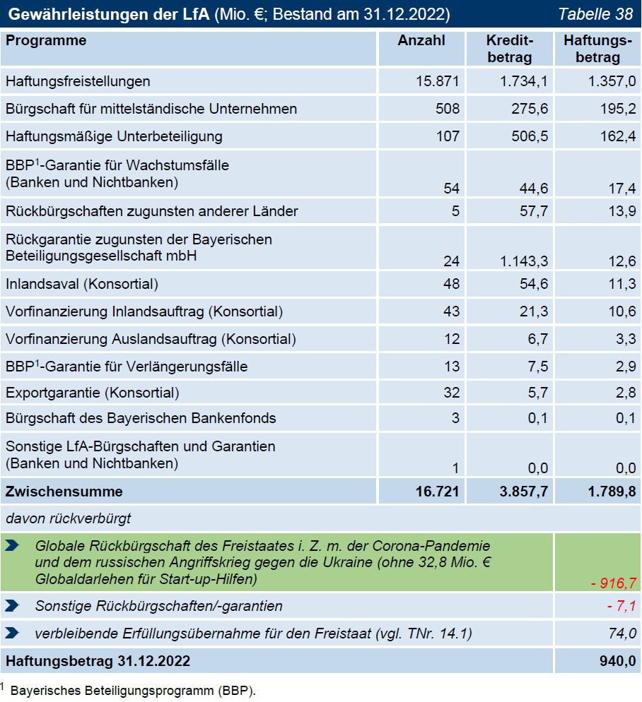 TNr 14 Tab 38 Gewährleistungen der LfA (Mio. €; Bestand am 31.12.2022) TNr 14 Tab 38 Gewährleistungen der LfA (Mio. €; Bestand am 31.12.2022)