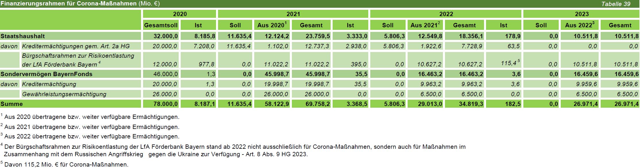 TNr 15 Tab 39 Finanzierungsrahmen für Corona-Maßnahmen (Mio. €) TNr 15 Tab 39 Finanzierungsrahmen für Corona-Maßnahmen (Mio. €)