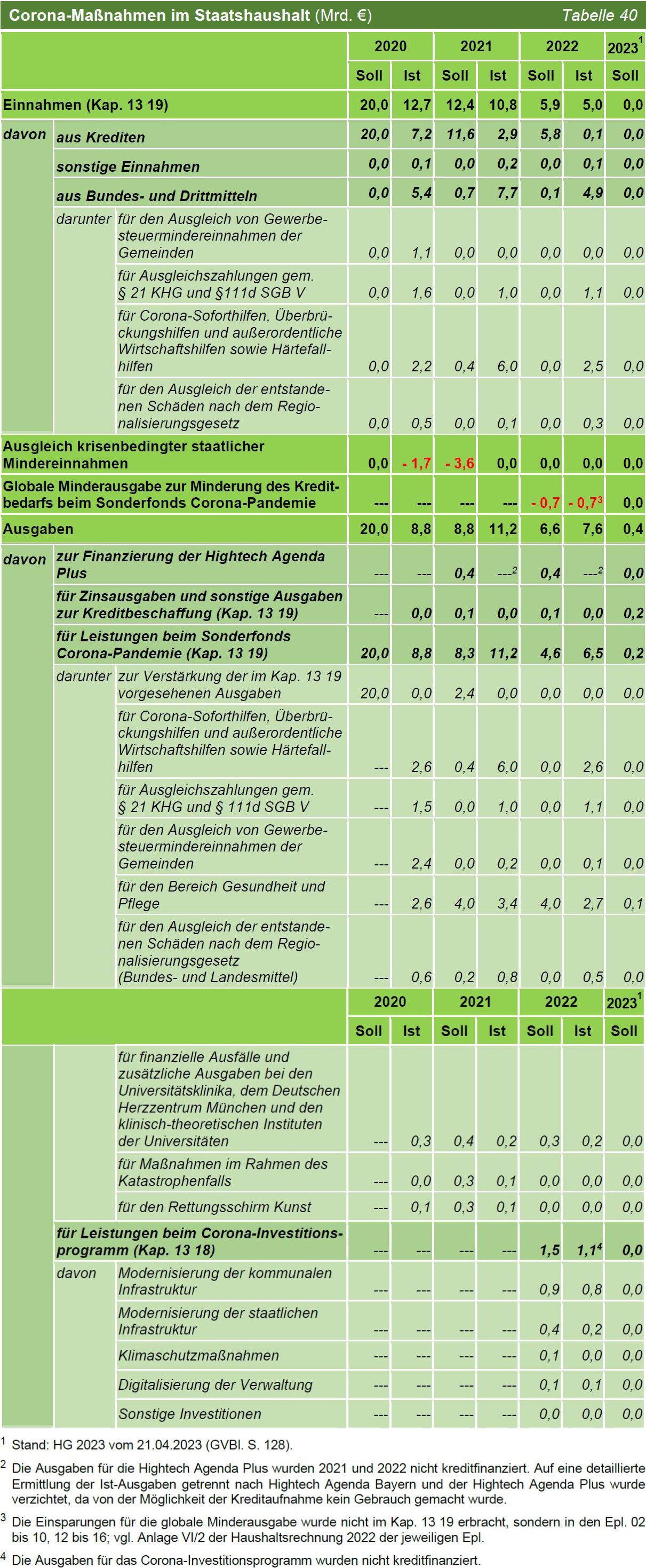 TNr 15 Tab 40 Corona-Maßnahmen im Staatshaushalt (Mrd. €) TNr 15 Tab 40 Corona-Maßnahmen im Staatshaushalt (Mrd. €)