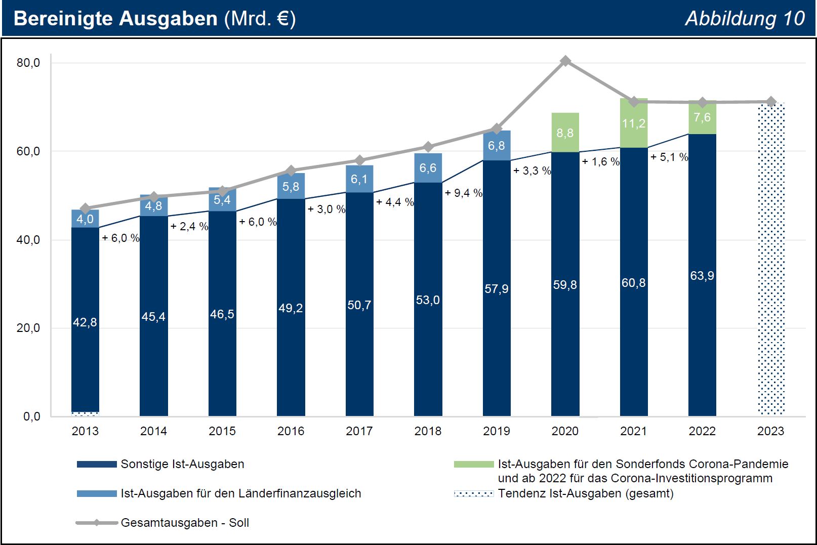 TNr 16 Abb 10 Bereinigte Ausgaben (Mrd. €) TNr 16 Abb 10 Bereinigte Ausgaben (Mrd. €)