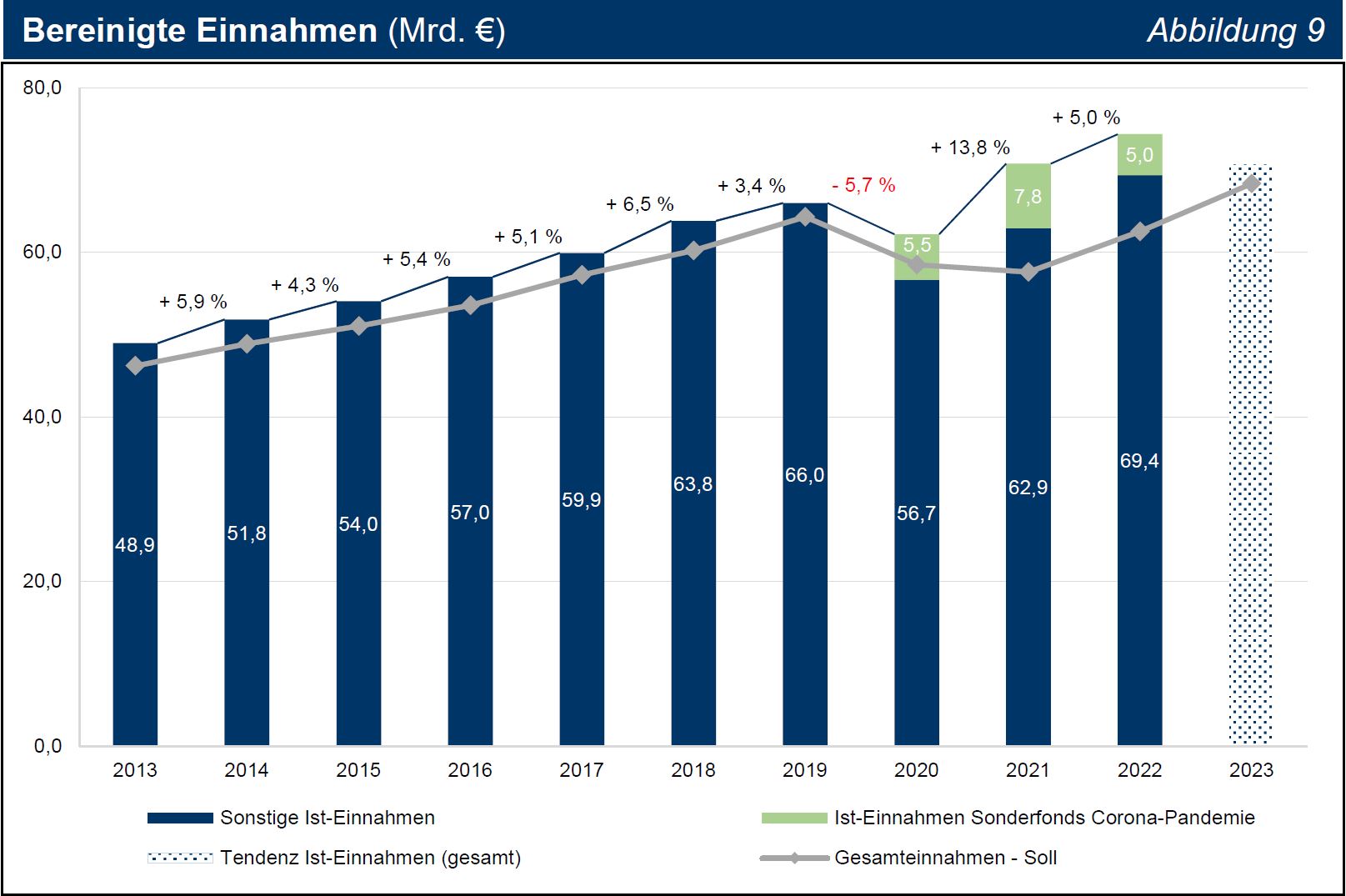 TNr 16 Abb 9 Bereinigte Einnahmen (Mrd. €) TNr 16 Abb 9 Bereinigte Einnahmen (Mrd. €)