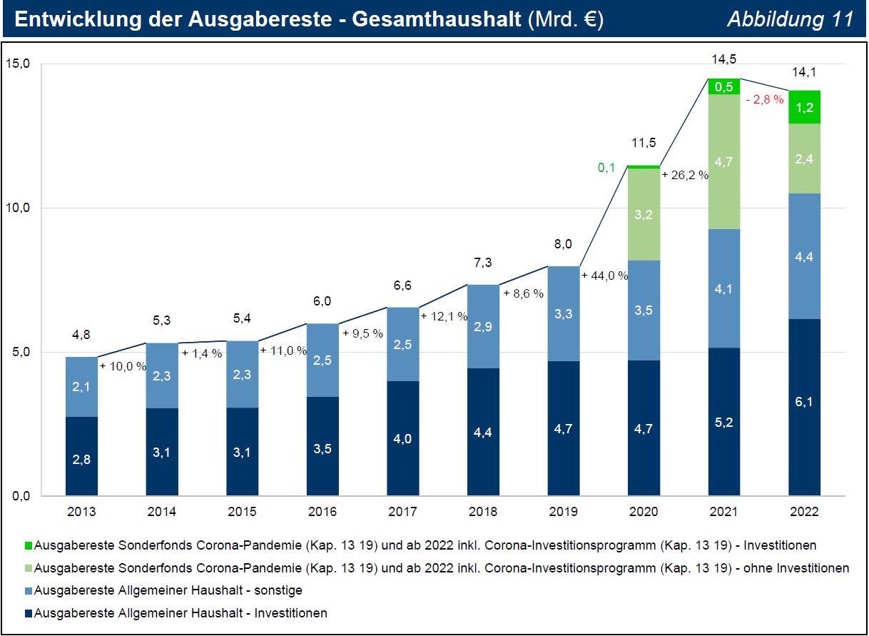 TNr 17 Abb 11 Entwicklung der Ausgabereste - Gesamthaushalt (Mrd. €) TNr 17 Abb 11 Entwicklung der Ausgabereste - Gesamthaushalt (Mrd. €)