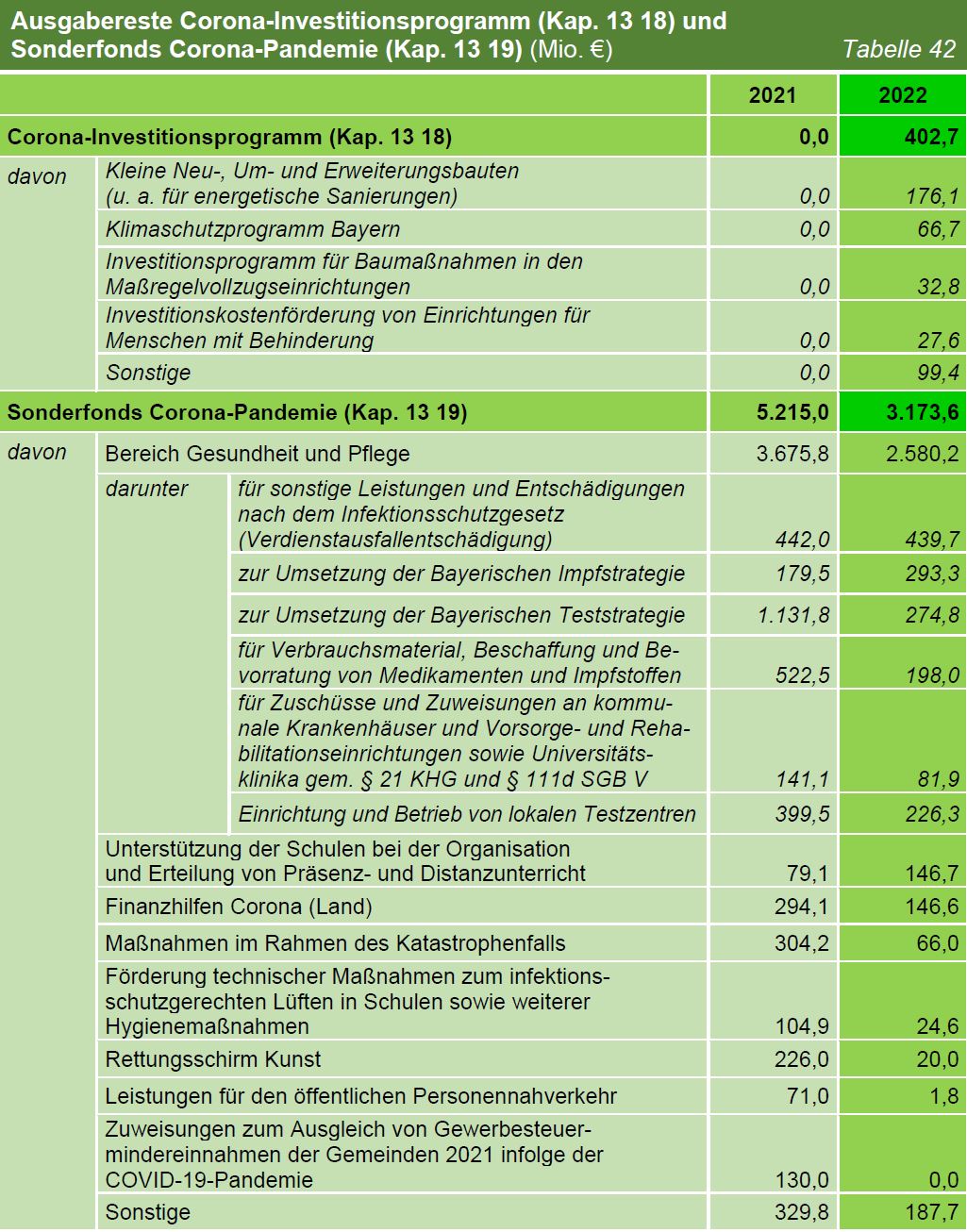 TNr 17 Tab 42 Ausgabereste Corona-Investitionsprogramm (Kap. 13 18) und Sonderfonds Corona-Pandemie (Kap. 13 19) (Mio. €) TNr 17 Tab 42 Ausgabereste Corona-Investitionsprogramm (Kap. 13 18) und Sonderfonds Corona-Pandemie (Kap. 13 19) (Mio. €)