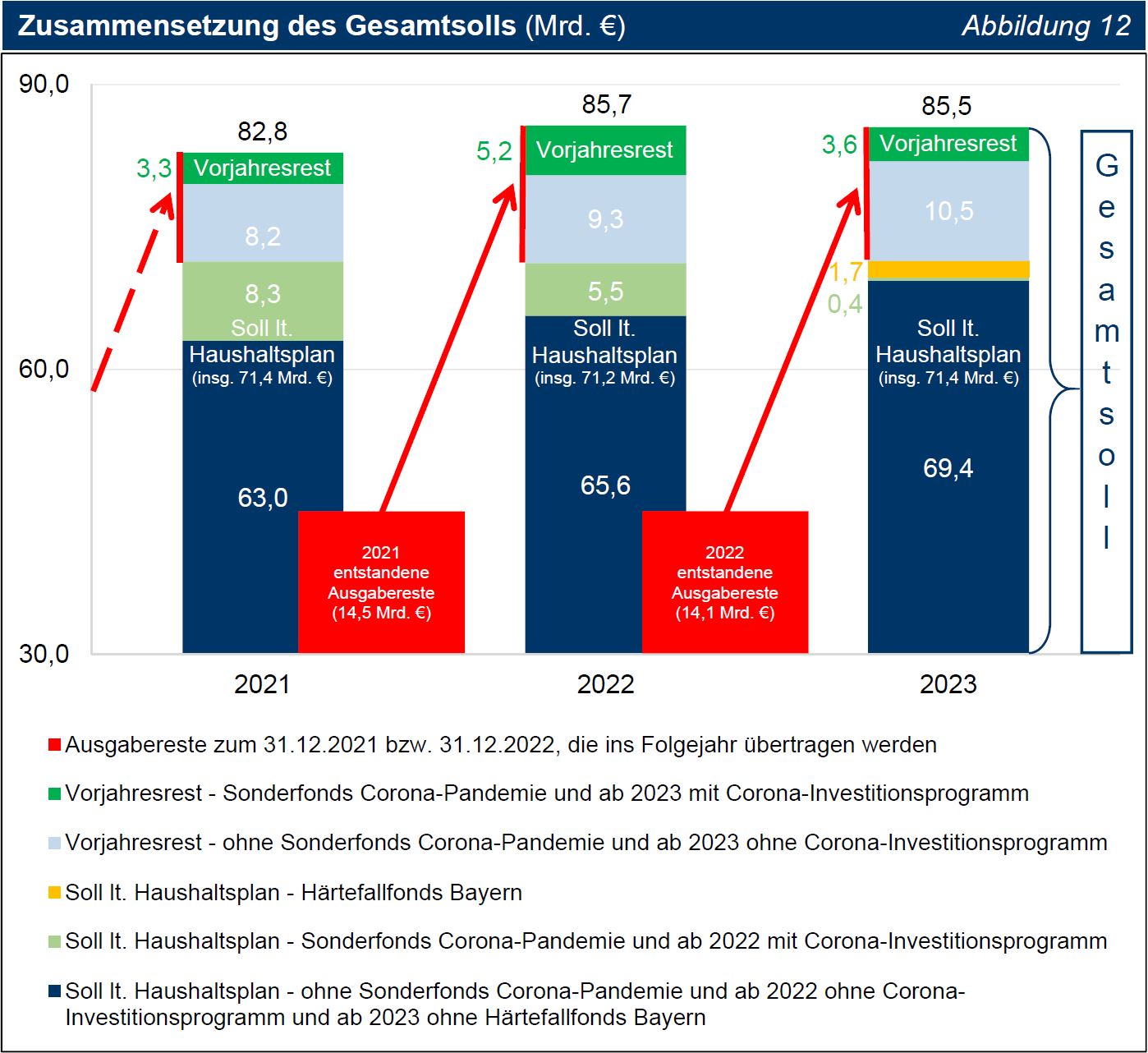 TNr 18 Abb 12 Zusammensetzung des Gesamtsolls (Mrd. €) TNr 18 Abb 12 Zusammensetzung des Gesamtsolls (Mrd. €)