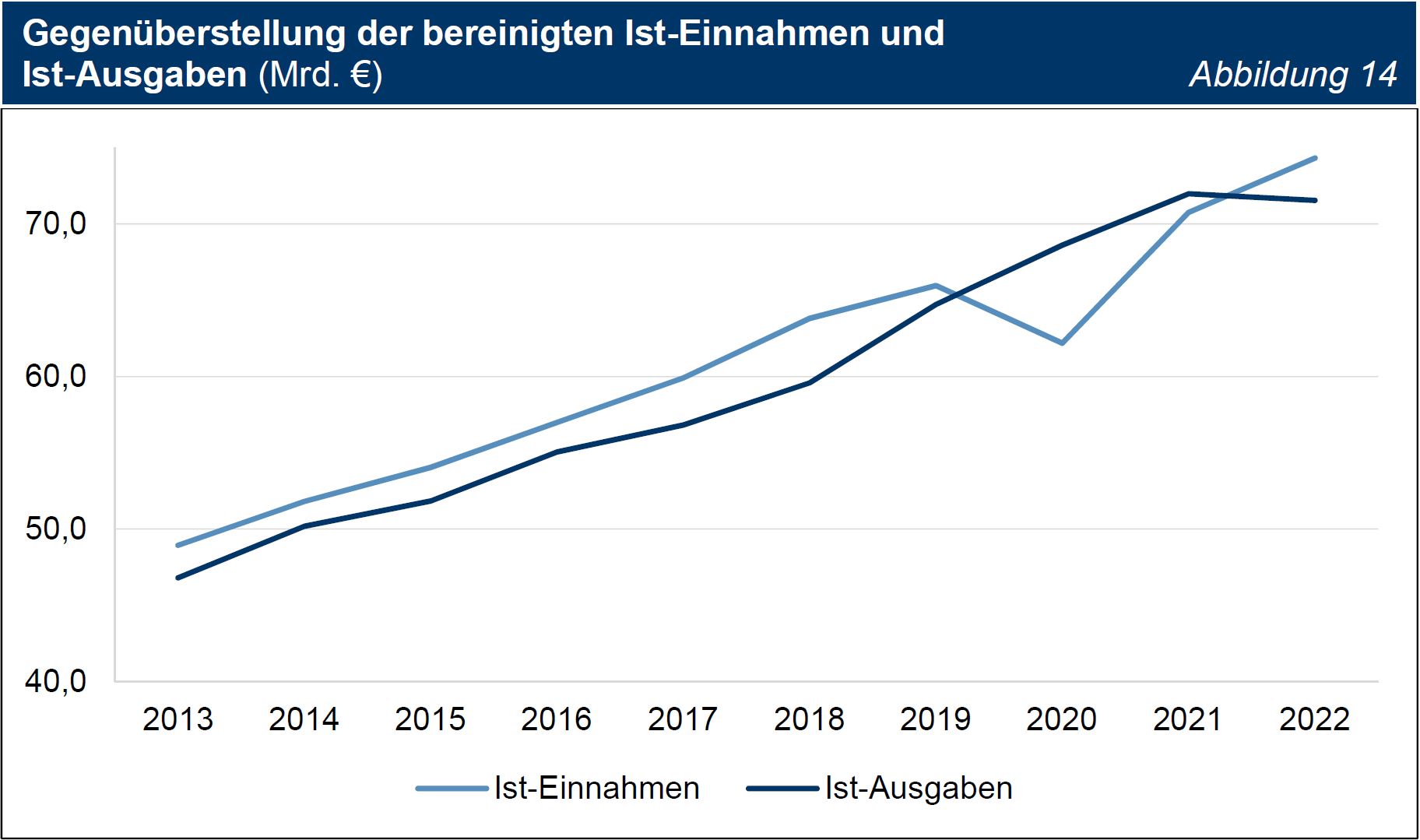 TNr 19 Abb 14 Gegenüberstellung der bereinigten Ist-Einnahmen und Ist-Ausgaben (Mrd. €) TNr 19 Abb 14 Gegenüberstellung der bereinigten Ist-Einnahmen und Ist-Ausgaben (Mrd. €)