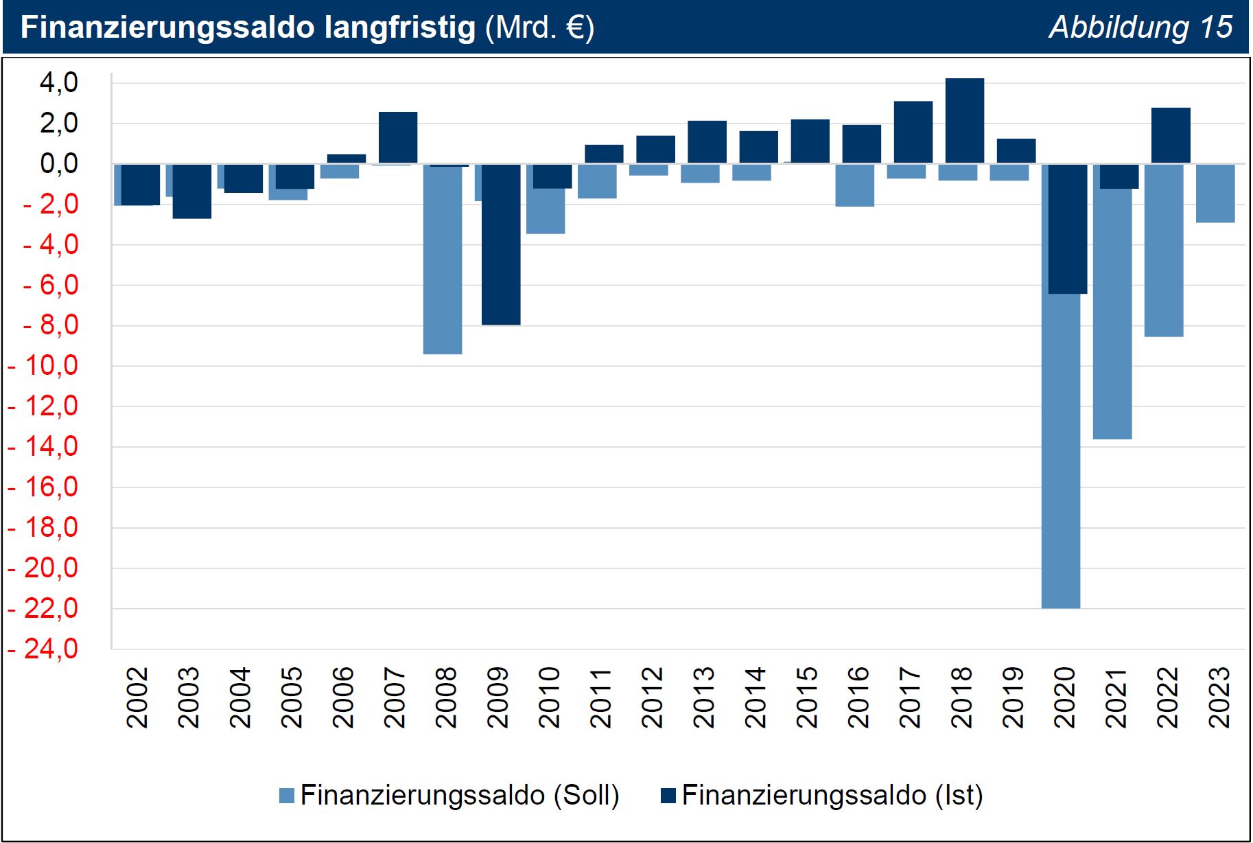 TNr 19 Abb 15 Finanzierungssaldo langfristig (Mrd. €) TNr 19 Abb 15 Finanzierungssaldo langfristig (Mrd. €)