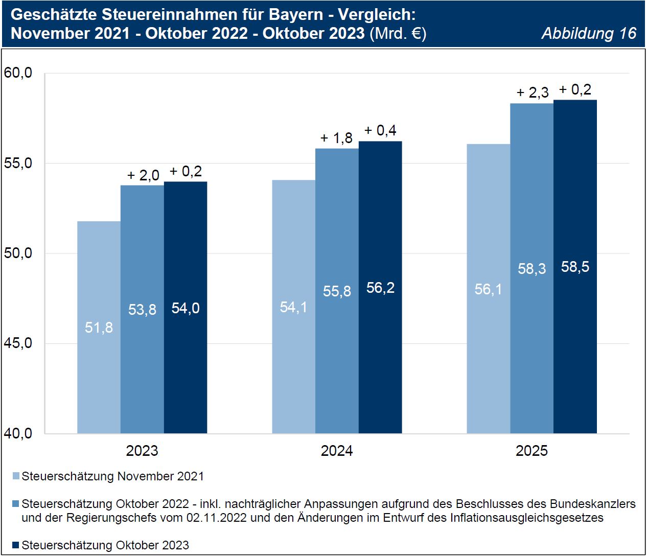 TNr 19 Abb 16 Geschätzte Steuereinnahmen für Bayern - Vergleich: November 2021 - Oktober 2022 - Oktober 2023 (Mrd. €) TNr 19 Abb 16 Geschätzte Steuereinnahmen für Bayern - Vergleich: November 2021 - Oktober 2022 - Oktober 2023 (Mrd. €)