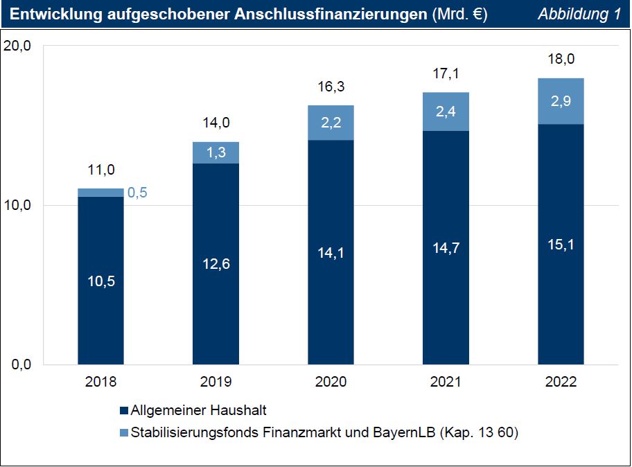 TNr 01 Abb 01 Entwicklung aufgeschobener Anschlussfinanzierungen (in Mrd. €) TNr 01 Abb 01 Entwicklung aufgeschobener Anschlussfinanzierungen (in Mrd. €)