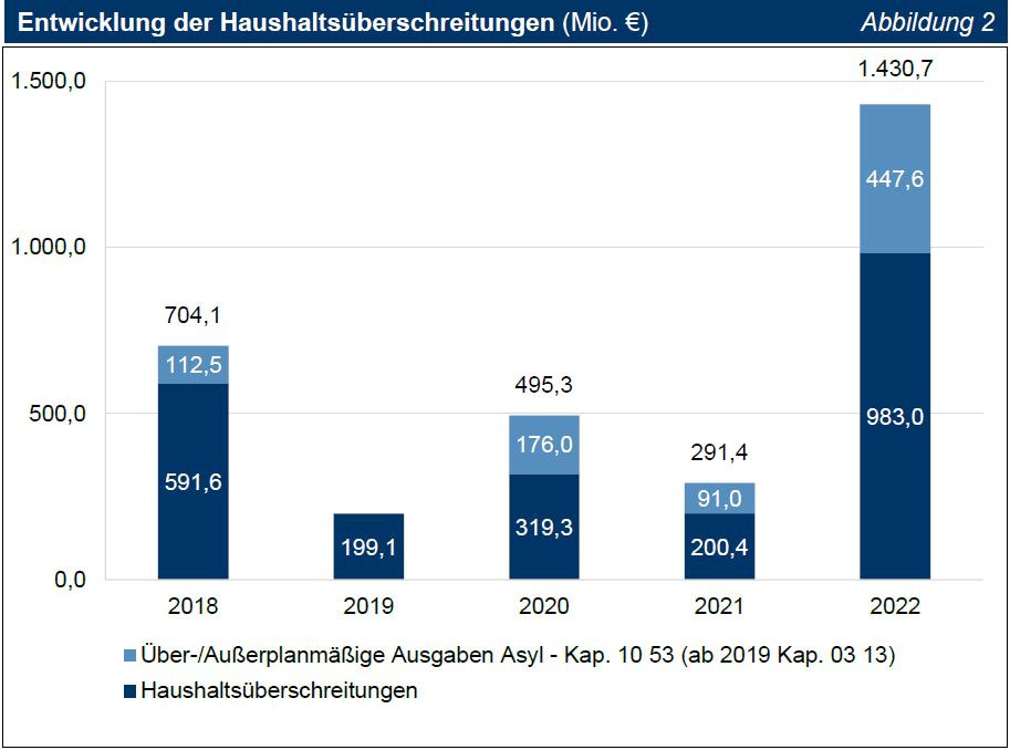 TNr 01 Abb 02 Entwicklung der Haushaltsüberschreitungen (Mio. €) TNr 01 Abb 02 Entwicklung der Haushaltsüberschreitungen (Mio. €)