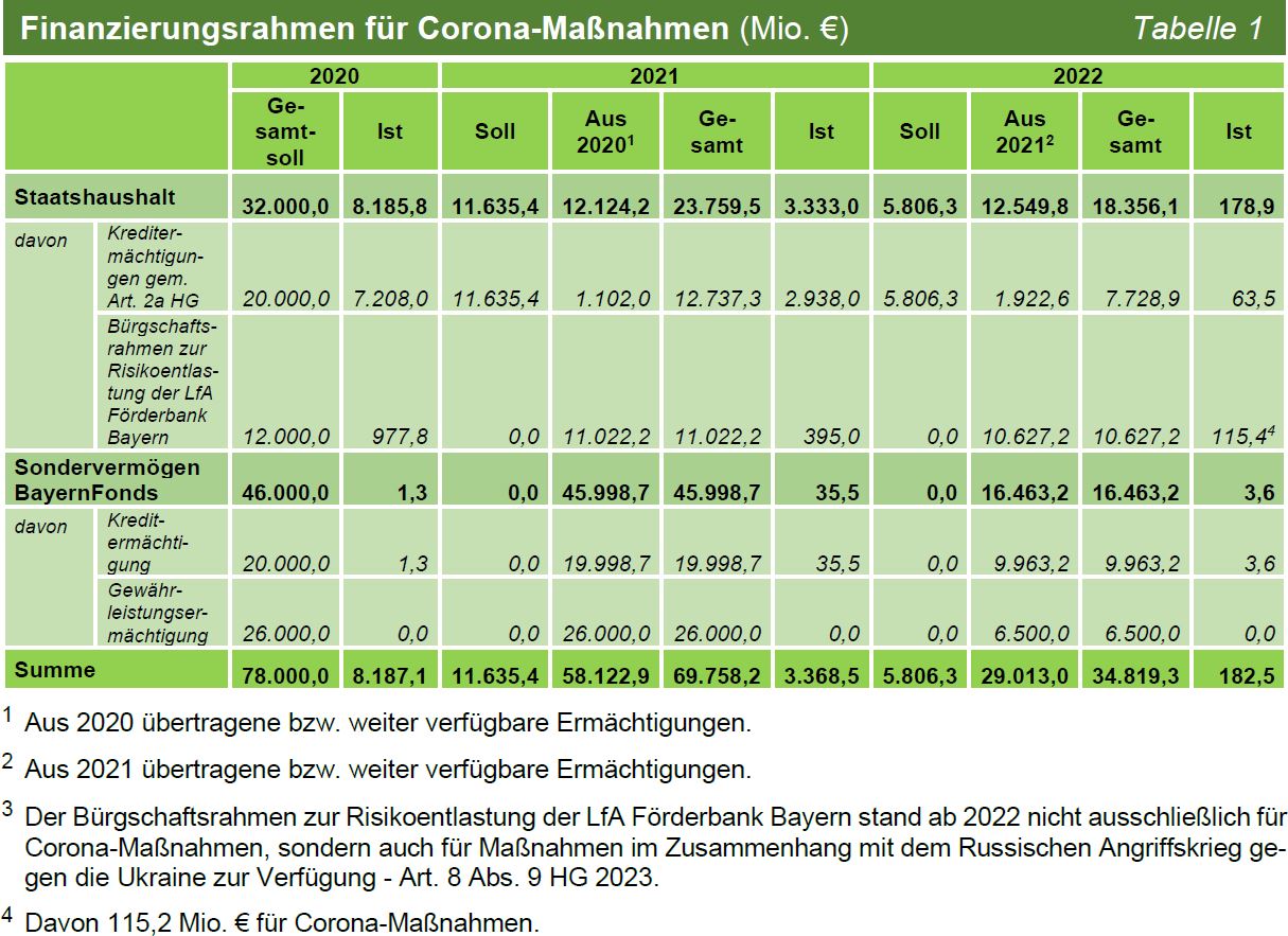 TNr 01 Tab 01 Finanzierungsrahmen für Corona-Maßnahmen (Mio. €) TNr 01 Tab 01 Finanzierungsrahmen für Corona-Maßnahmen (Mio. €)