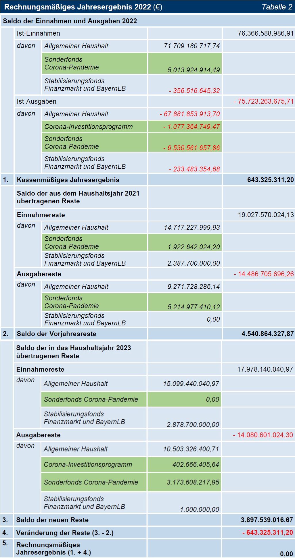 TNr 01 Tab 02 Rechnungsmäßiges Jahresergebnis 2022 (€) TNr 01 Tab 02 Rechnungsmäßiges Jahresergebnis 2022 (€)