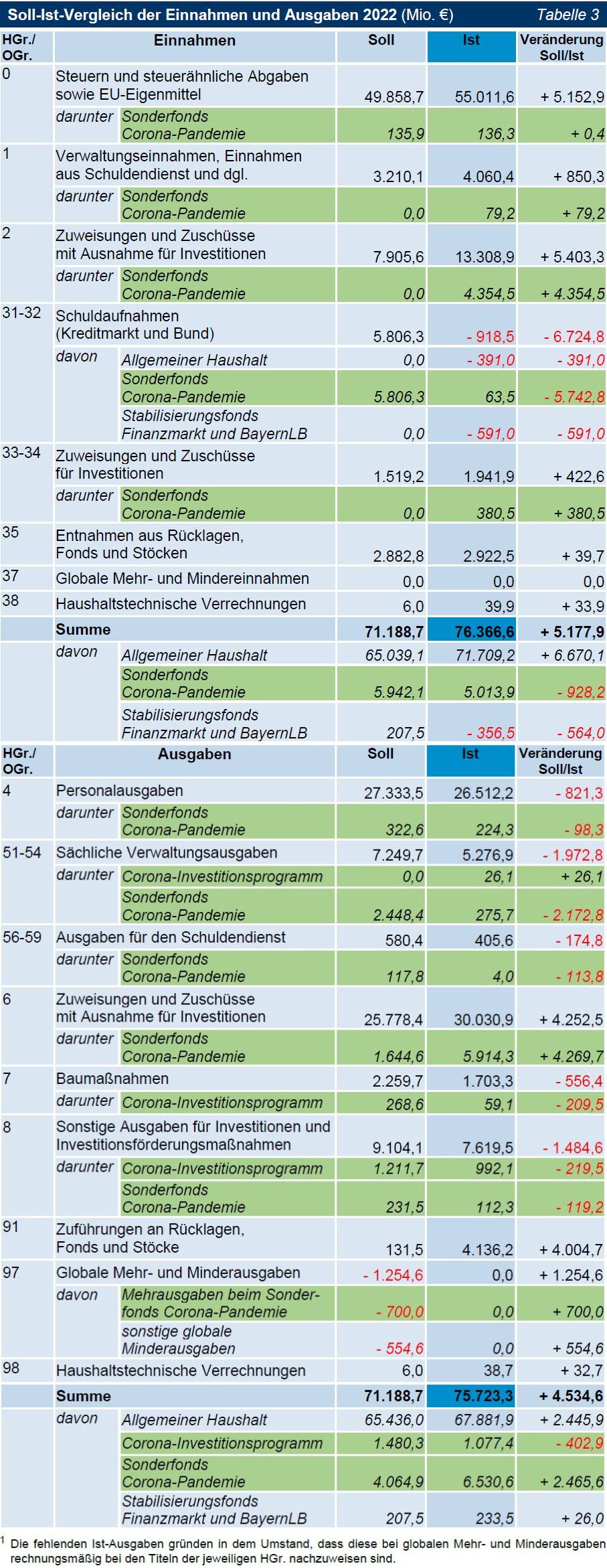TNr 01 Tab 03 Soll-Ist-Vergleich der Einnahmen und Ausgaben 2022 (Mio. €) TNr 01 Tab 03 Soll-Ist-Vergleich der Einnahmen und Ausgaben 2022 (Mio. €)