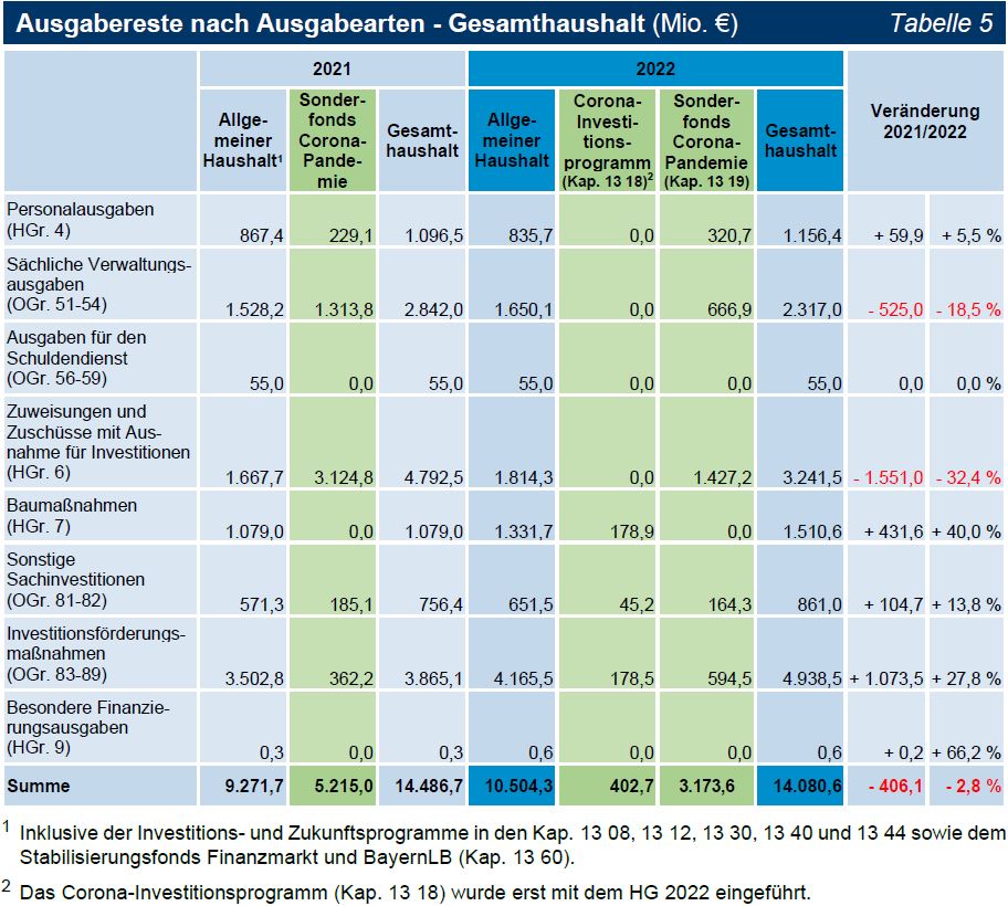 TNr 01 Tab 05 Ausgabereste nach Ausgabearten - Gesamthaushalt (Mio. €) TNr 01 Tab 05 Ausgabereste nach Ausgabearten - Gesamthaushalt (Mio. €)