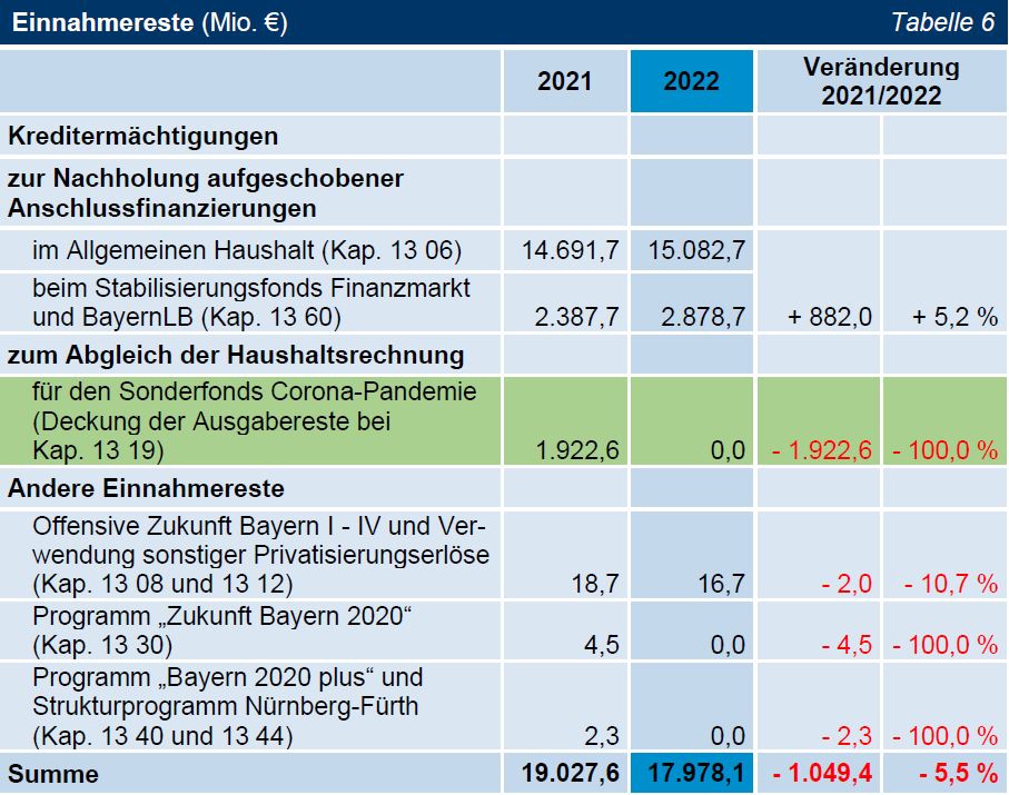 TNr 01 Tab 06 Einnahmereste (Mio. €) TNr 01 Tab 06 Einnahmereste (Mio. €)