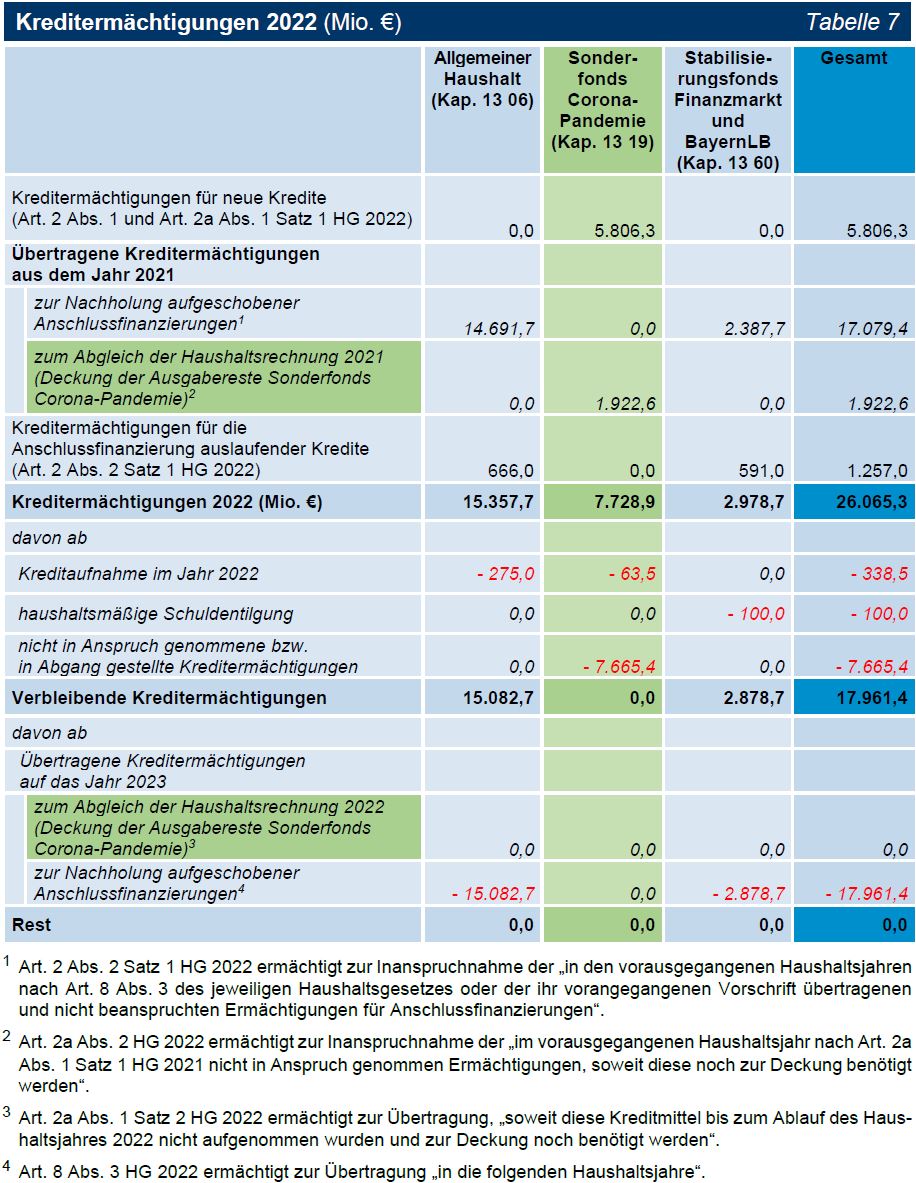 TNr 01 Tab 07 Kreditermächtigungen 2022 (Mio. €) TNr 01 Tab 07 Kreditermächtigungen 2022 (Mio. €)