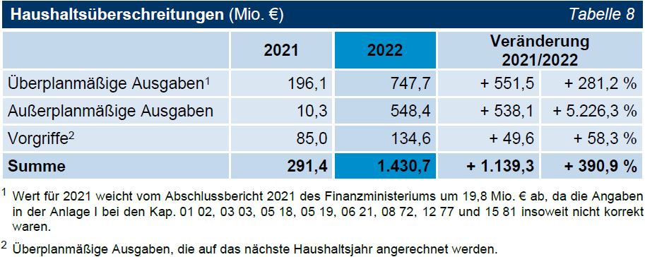 TNr 01 Tab 08 Haushaltsüberschreitungen (Mio. €) TNr 01 Tab 08 Haushaltsüberschreitungen (Mio. €)