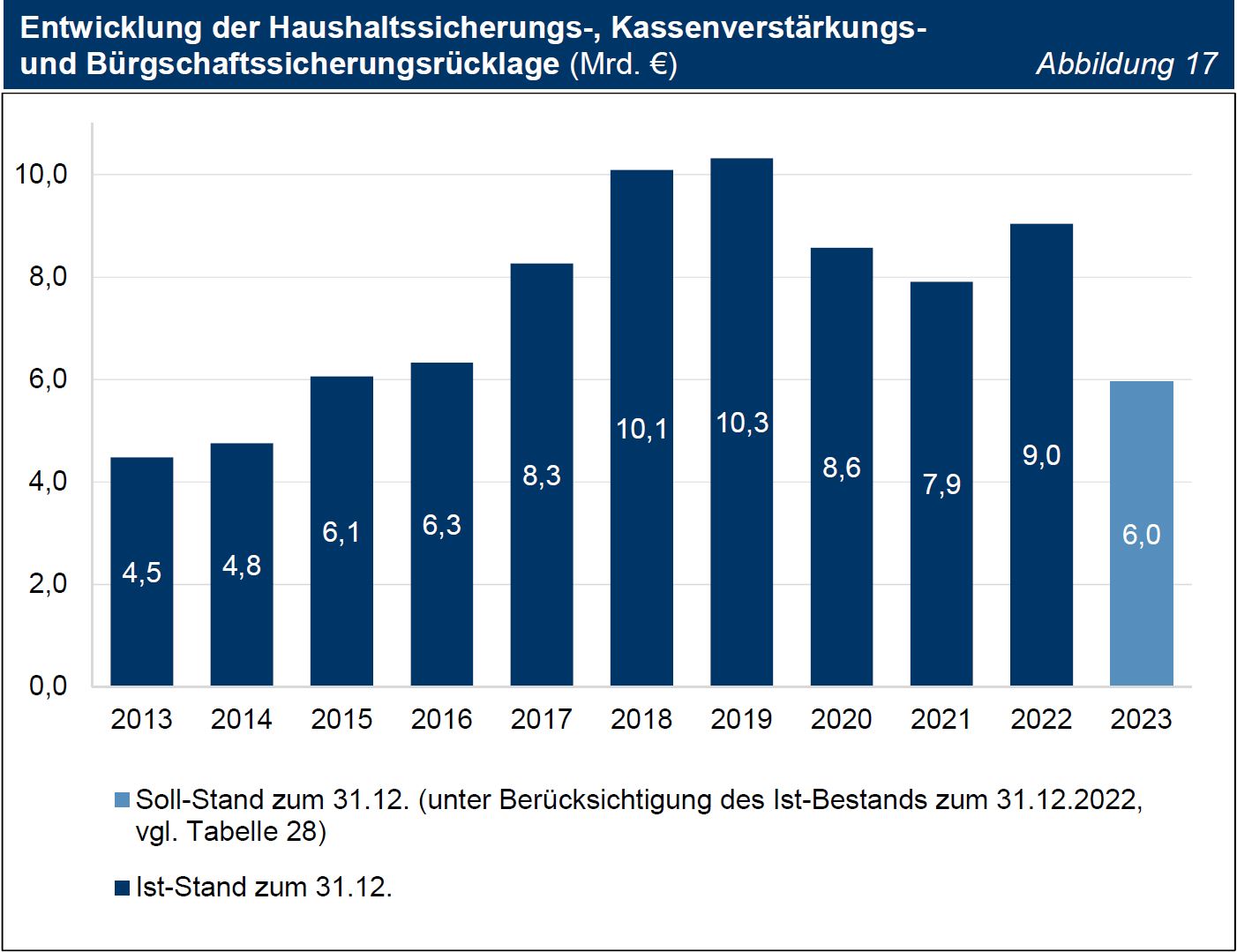 TNr 22 Abb 17 Entwicklung der Haushaltssicherungs-, Kassenverstärkungs- und Bürgschaftssicherungsrücklage (Mrd. €) TNr 22 Abb 17 Entwicklung der Haushaltssicherungs-, Kassenverstärkungs- und Bürgschaftssicherungsrücklage (Mrd. €)