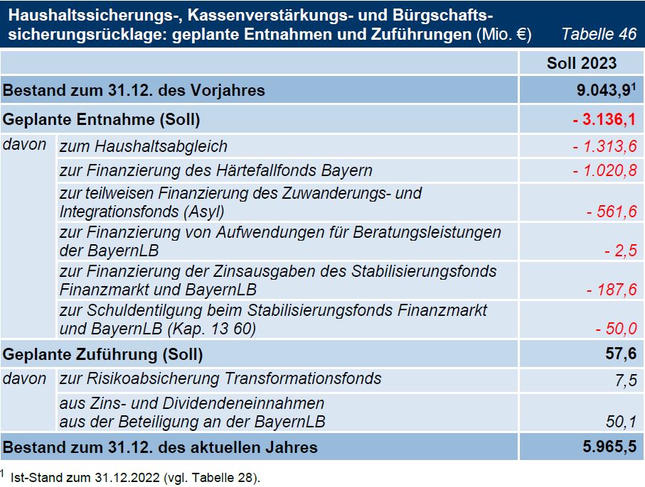 TNr 22 Tab 46 Haushaltssicherungs-, Kassenverstärkungs- und Bürgschafts- sicherungsrücklage: geplante Entnahmen und Zuführungen (Mio. €) TNr 22 Tab 46 Haushaltssicherungs-, Kassenverstärkungs- und Bürgschafts- sicherungsrücklage: geplante Entnahmen und Zuführungen (Mio. €)