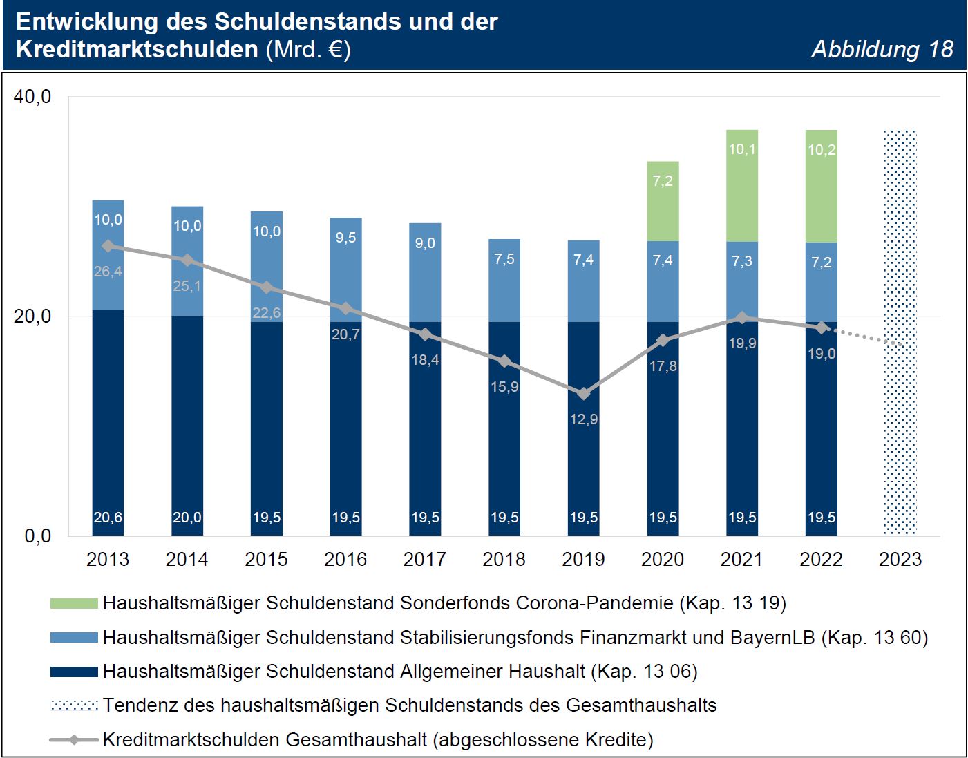 TNr 23 Abb 18 Entwicklung des Schuldenstands und der Kreditmarktschulden (Mrd. €) TNr 23 Abb 18 Entwicklung des Schuldenstands und der Kreditmarktschulden (Mrd. €)