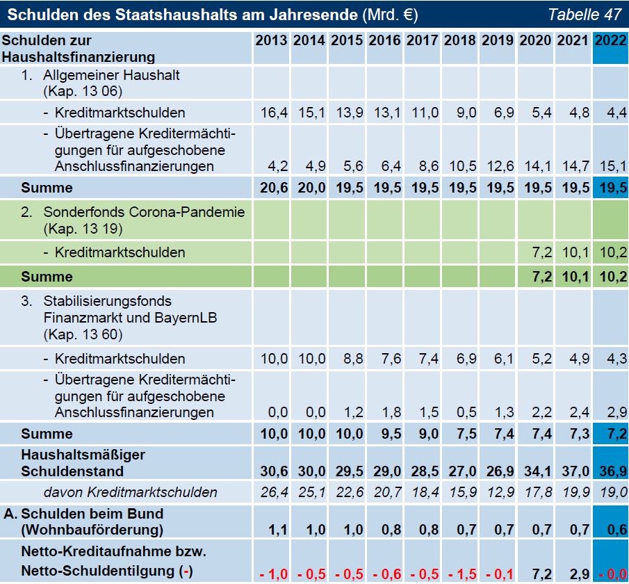 TNr 23 Tab 47 Schulden des Staatshaushalts am Jahresende (Mrd. €) TNr 23 Tab 47 Schulden des Staatshaushalts am Jahresende (Mrd. €)