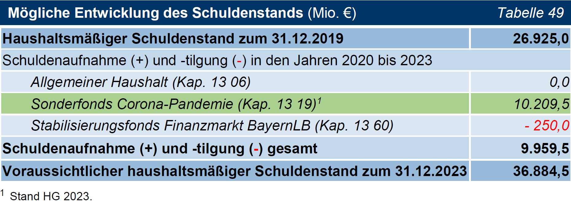 TNr 23 Tab 49 Mögliche Entwicklung des Schuldenstands (Mio. €) TNr 23 Tab 49 Mögliche Entwicklung des Schuldenstands (Mio. €)