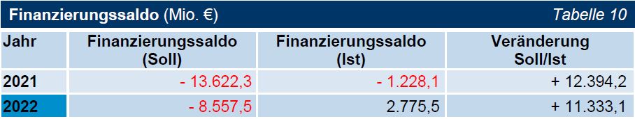 TNr 02 Tab 10 Finanzierungssaldo (Mio. €) TNr 02 Tab 10 Finanzierungssaldo (Mio. €)