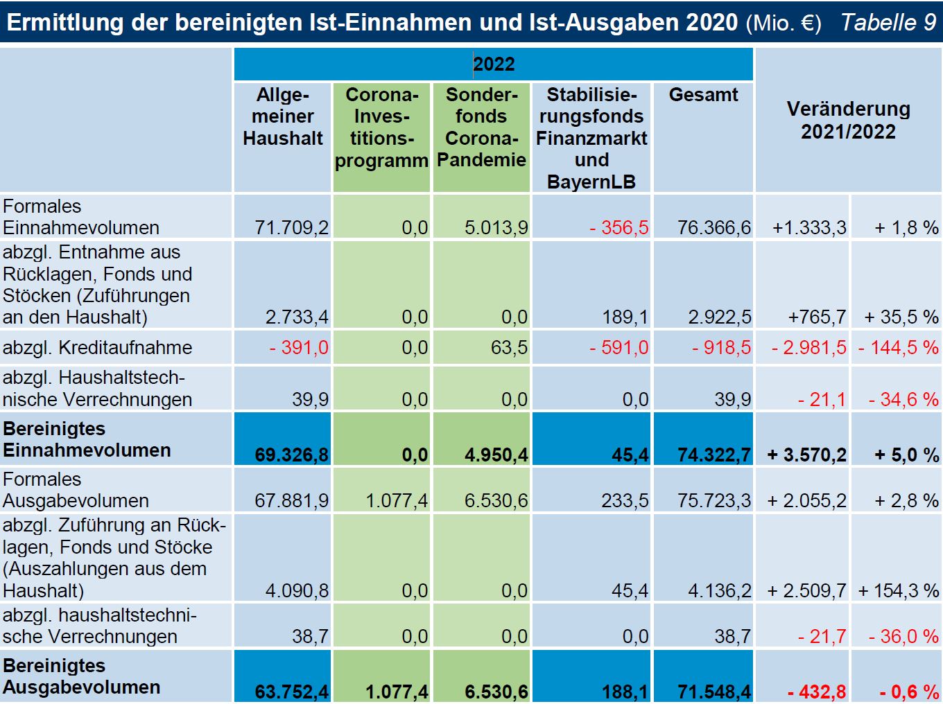 TNr 02 Tab 09 Ermittlung der bereinigten Ist-Einnahmen und Ist-Ausgaben 2020 (Mio. €) TNr 02 Tab 09 Ermittlung der bereinigten Ist-Einnahmen und Ist-Ausgaben 2020 (Mio. €)