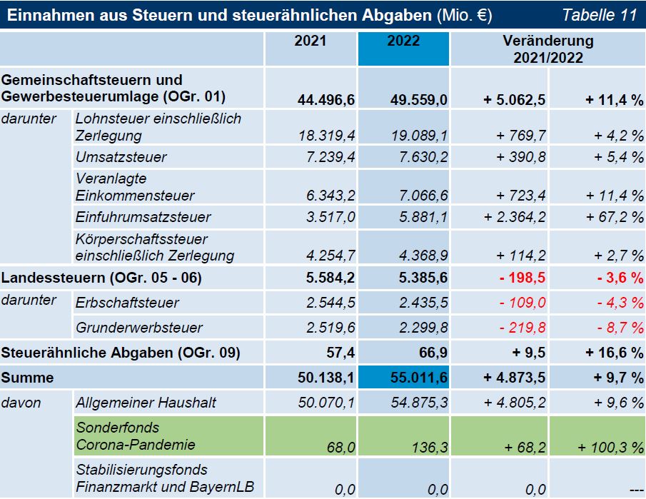 TNr 03 Tab 11 Einnahmen aus Steuern und steuerähnlichen Abgaben (Mio. €) TNr 03 Tab 11 Einnahmen aus Steuern und steuerähnlichen Abgaben (Mio. €)