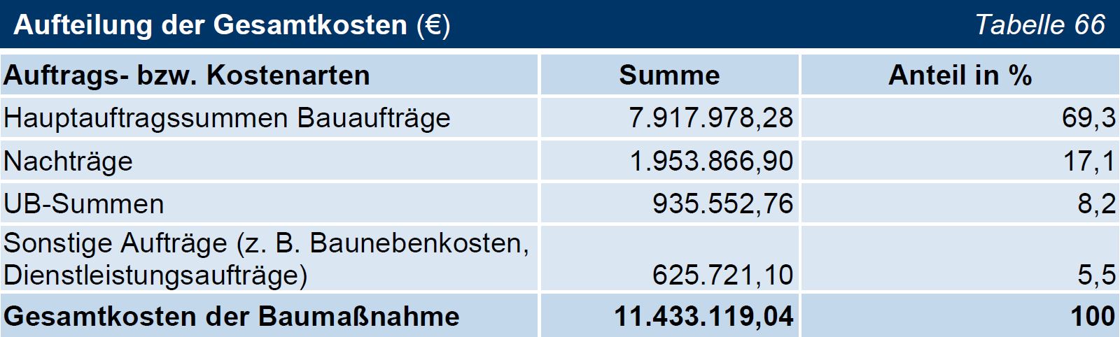 TNr 42 Tab 66 Aufteilung der Gesamtkosten TNr 42 Tab 66 Aufteilung der Gesamtkosten