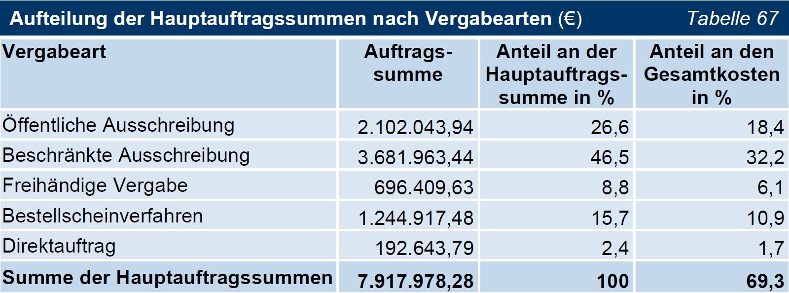 TNr 42 Tab 67 Aufteilung der Hauptauftragssummen nach Vergabearten TNr 42 Tab 67 Aufteilung der Hauptauftragssummen nach Vergabearten