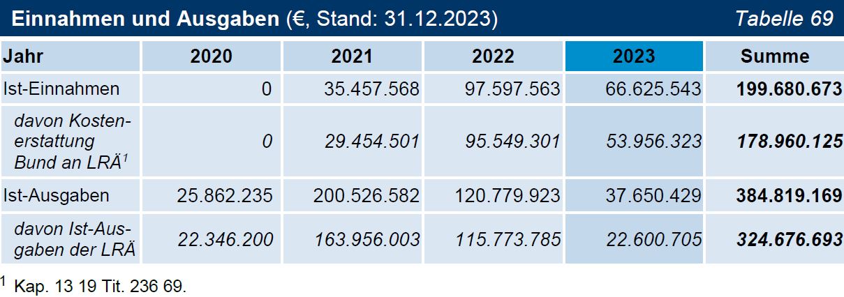 TNr 44 Tab 69 Einnahmen und Ausgaben (€, Stand: 31.12.2023) TNr 44 Tab 69 Einnahmen und Ausgaben (€, Stand: 31.12.2023)