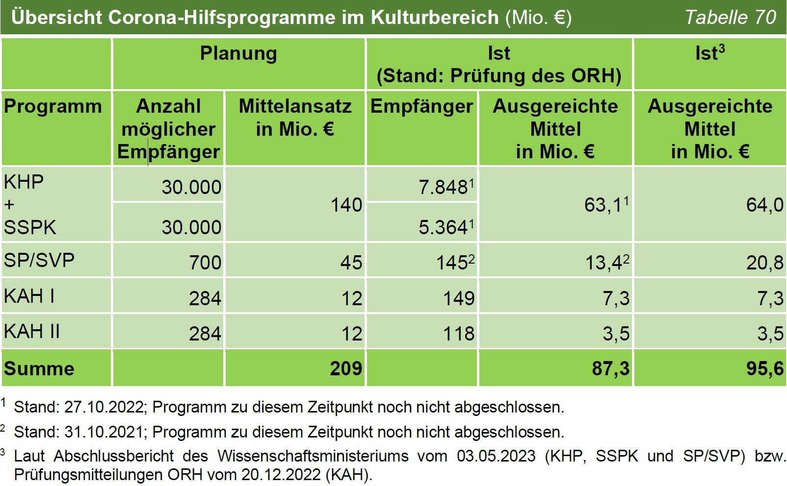 TNr 45 Tab 70 Übersicht Corona-Hilfsprogramme im Kulturbereich TNr 45 Tab 70 Übersicht Corona-Hilfsprogramme im Kulturbereich