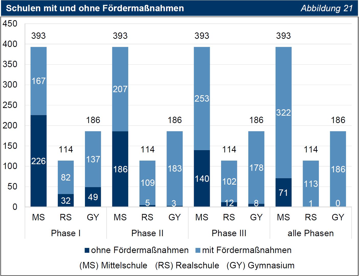 TNr 46 Abb 21 Schulen mit und ohne Fördermaßnahmen TNr 46 Abb 21 Schulen mit und ohne Fördermaßnahmen