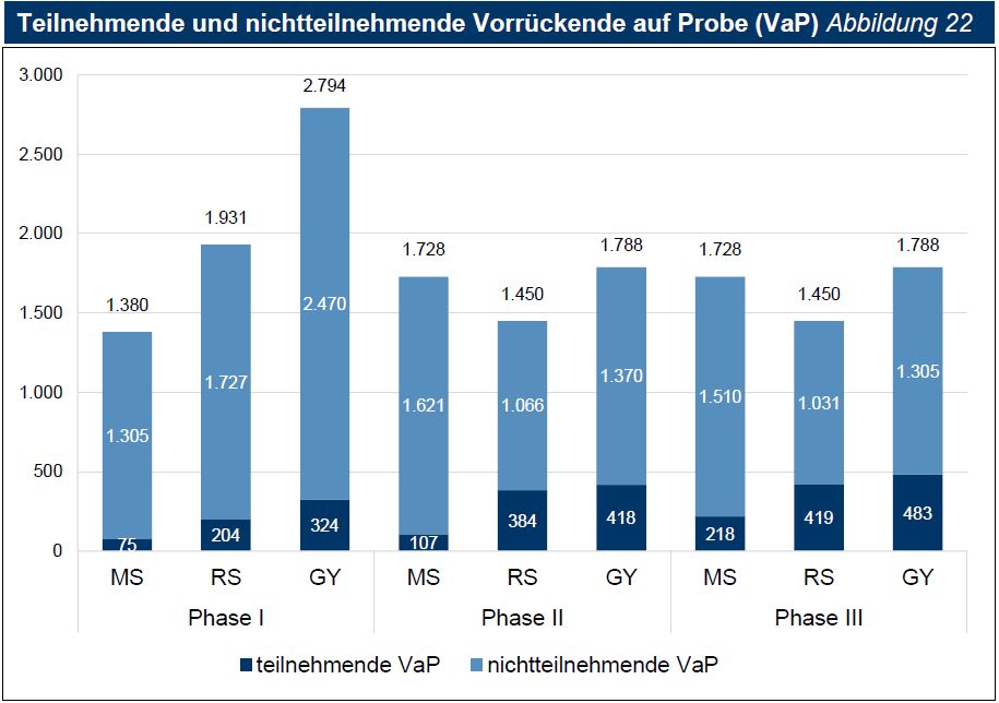 TNr 46 Abb 22 Teilnehmende und nichtteilnehmende Vorrückende auf Probe (VaP) TNr 46 Abb 22 Teilnehmende und nichtteilnehmende Vorrückende auf Probe (VaP)