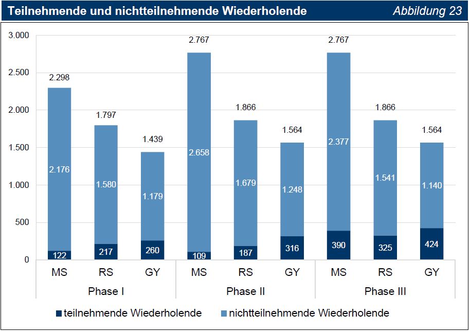 TNr 46 Abb 23 Teilnehmende und nichtteilnehmende Wiederholende TNr 46 Abb 23 Teilnehmende und nichtteilnehmende Wiederholende