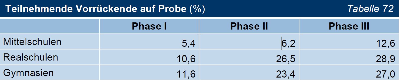 TNr 46 Tab 72 Teilnehmende Vorrückende auf Probe (%) TNr 46 Tab 72 Teilnehmende Vorrückende auf Probe (%)