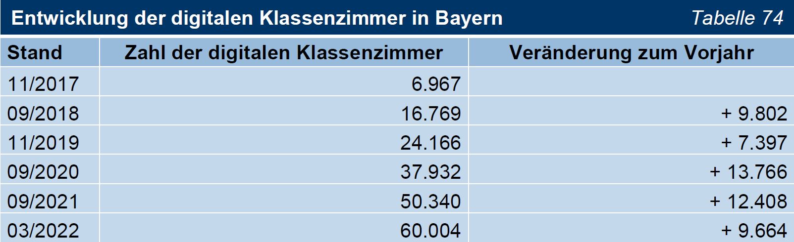 TNr 47 Tab 74 Entwicklung der digitalen Klassenzimmer in Bayern TNr 47 Tab 74 Entwicklung der digitalen Klassenzimmer in Bayern