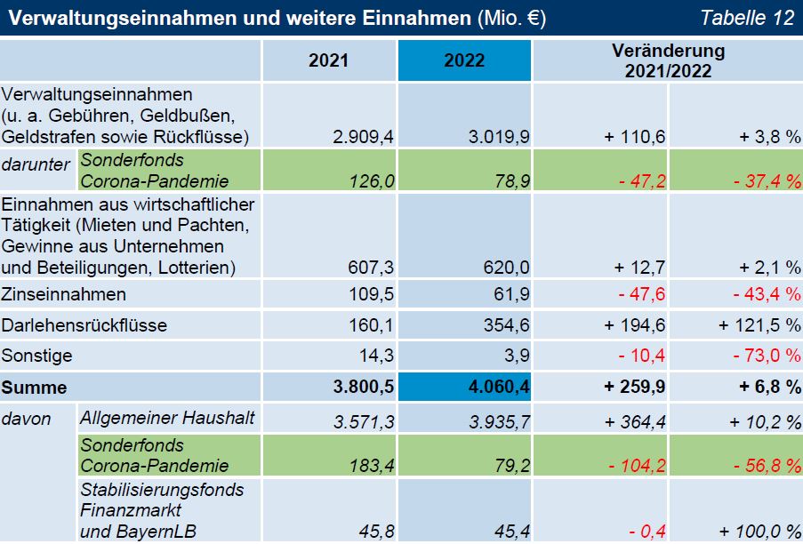 TNr 04 Tab 12 Verwaltungseinnahmen und weitere Einnahmen (Mio. €) TNr 04 Tab 12 Verwaltungseinnahmen und weitere Einnahmen (Mio. €)