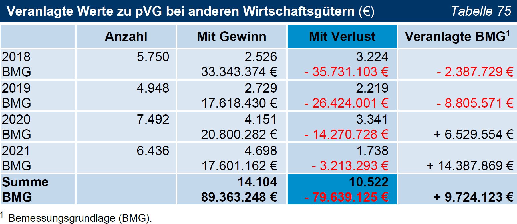 TNr 50 Tab 75 Veranlagte Werte zu pVG bei anderen Wirtschaftsgütern (€) TNr 50 Tab 75 Veranlagte Werte zu pVG bei anderen Wirtschaftsgütern (€)