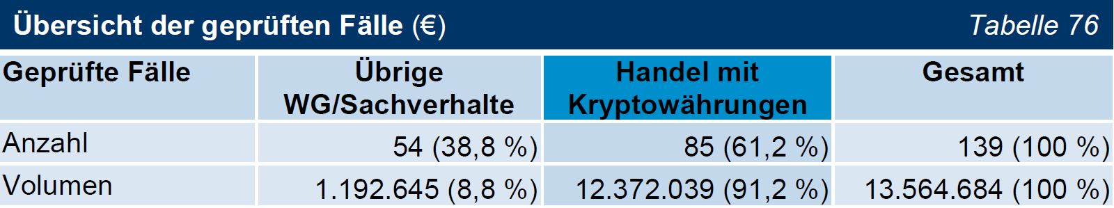 TNr 50 Tab 76 Übersicht der geprüften Fälle (€) TNr 50 Tab 76 Übersicht der geprüften Fälle (€)