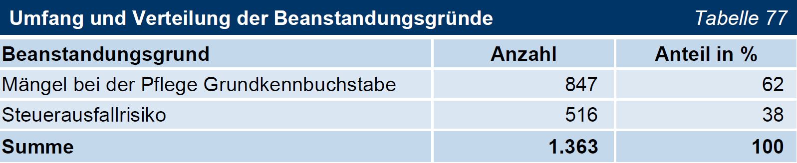TNr 51 Tab 77 Umfang und Verteilung der Beanstandungsgründe TNr 51 Tab 77 Umfang und Verteilung der Beanstandungsgründe
