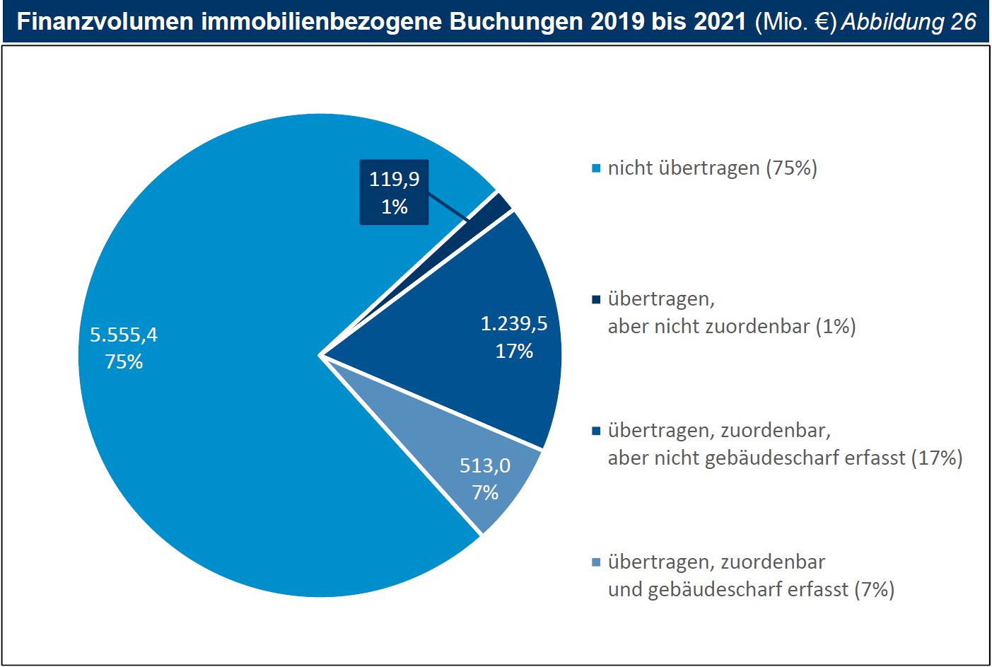 TNr 54 Abb 26 Finanzvolumen immobilienbezogene Buchungen 2019 bis 2021 (Mio. €) TNr 54 Abb 26 Finanzvolumen immobilienbezogene Buchungen 2019 bis 2021 (Mio. €)
