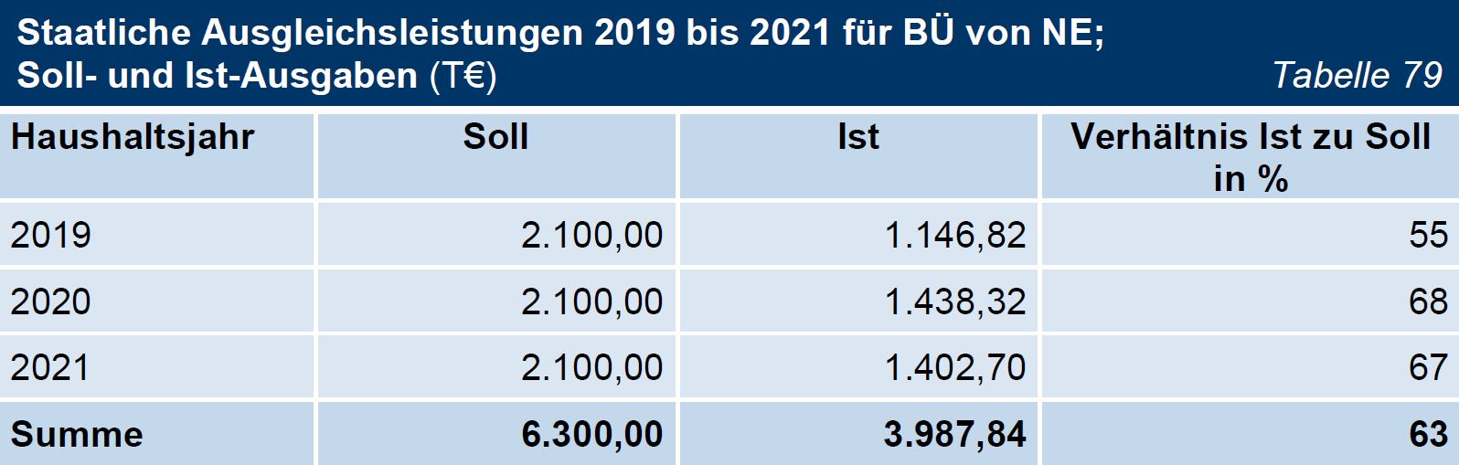 TNr 56 Tab 79 Staatliche Ausgleichsleistungen 2019 bis 2021 für BÜ von NE; Soll- und Ist-Ausgaben (T€) TNr 56 Tab 79 Staatliche Ausgleichsleistungen 2019 bis 2021 für BÜ von NE; Soll- und Ist-Ausgaben (T€)