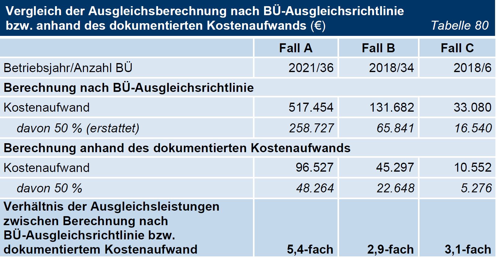 TNr 56 Tab 80 Vergleich der Ausgleichsberechnung nach BÜ-Ausgleichsrichtlinie bzw. anhand des dokumentierten Kostenaufwands (€) TNr 56 Tab 80 Vergleich der Ausgleichsberechnung nach BÜ-Ausgleichsrichtlinie bzw. anhand des dokumentierten Kostenaufwands (€)