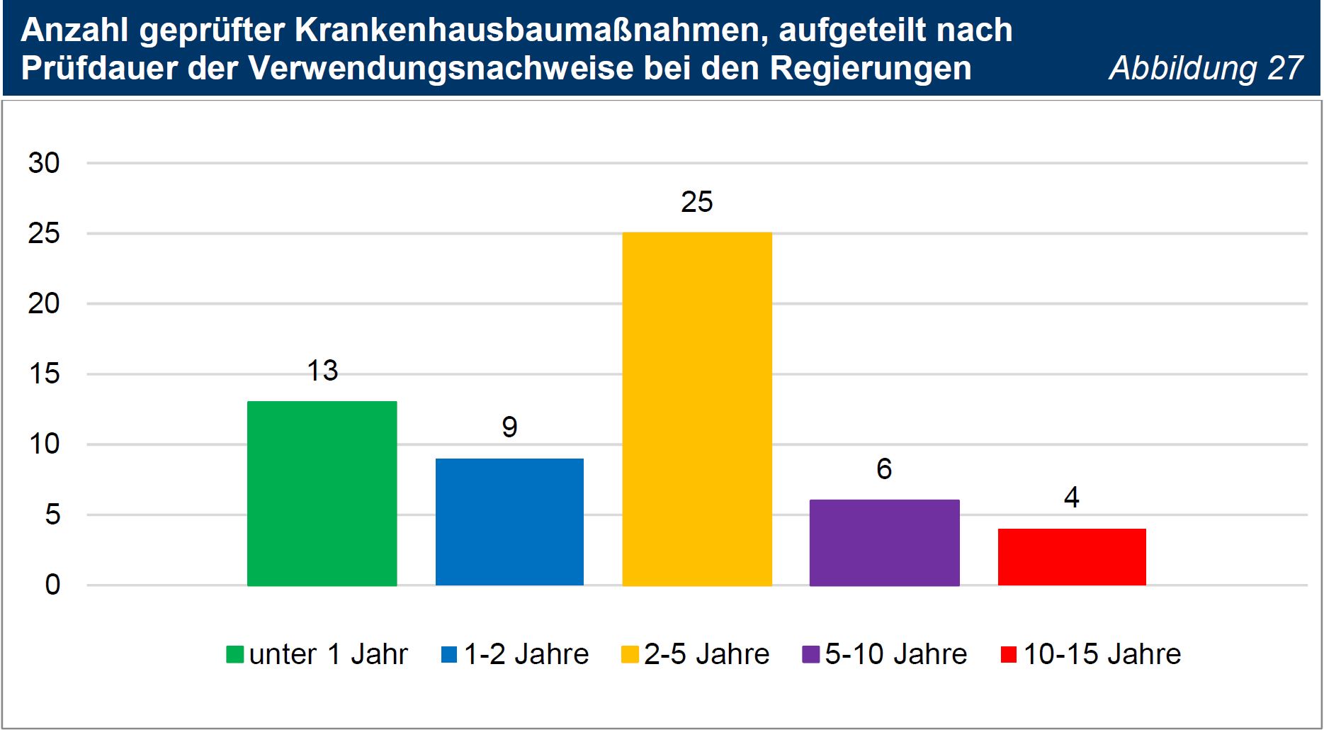 TNr 58 Abb 27 Anzahl geprüfter Krankenhausbaumaßnahmen, aufgeteilt nach Prüfdauer der Verwendungsnachweise bei den Regierungen TNr 58 Abb 27 Anzahl geprüfter Krankenhausbaumaßnahmen, aufgeteilt nach Prüfdauer der Verwendungsnachweise bei den Regierungen
