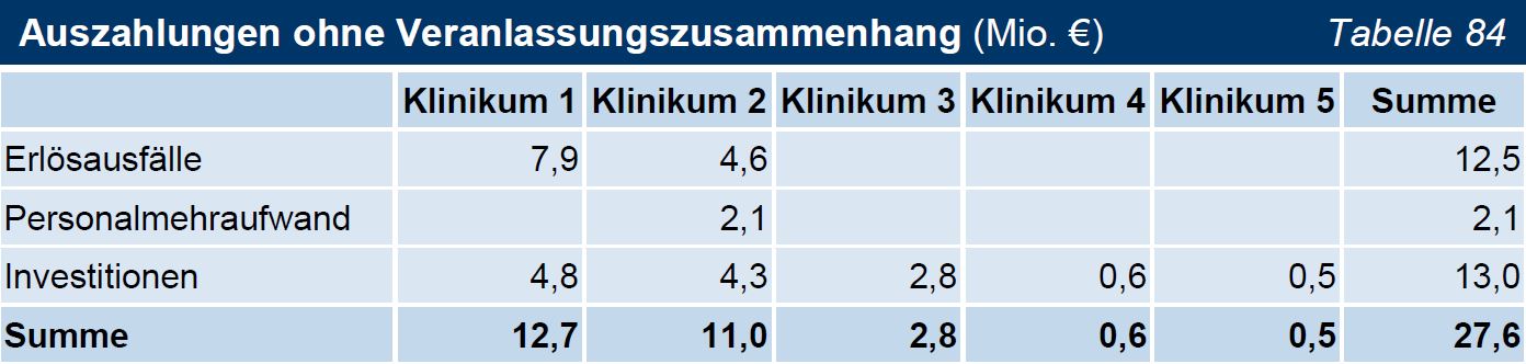TNr 60 Tab 84 Auszahlungen ohne Veranlassungszusammenhang (Mio. €) TNr 60 Tab 84 Auszahlungen ohne Veranlassungszusammenhang (Mio. €)