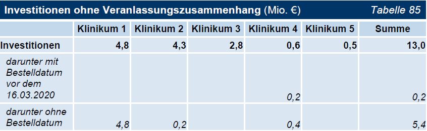 TNr 60 Tab 85 Investitionen ohne Veranlassungszusammenhang (Mio. €) TNr 60 Tab 85 Investitionen ohne Veranlassungszusammenhang (Mio. €)