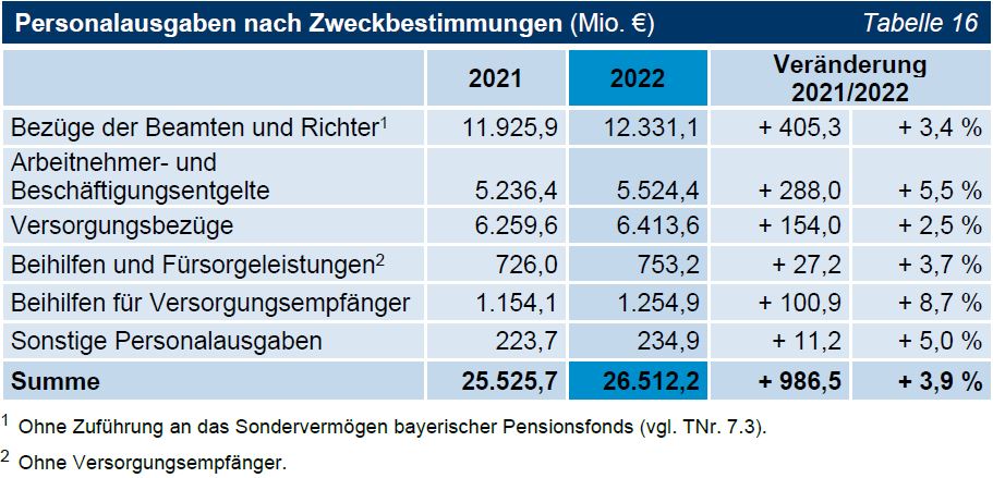 TNr 07 Tab 16 Personalausgaben nach Zweckbestimmungen (Mio. €) TNr 07 Tab 16 Personalausgaben nach Zweckbestimmungen (Mio. €)