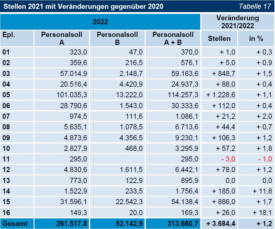 TNr 07 Tab 17 Stellen 2021 mit Veränderungen gegenüber 2020 TNr 07 Tab 17 Stellen 2021 mit Veränderungen gegenüber 2020
